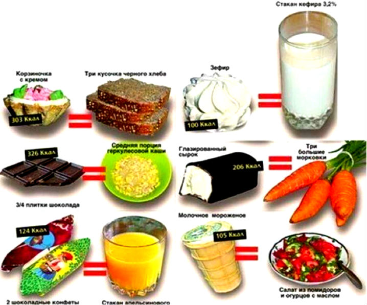 изменение калорийности продуктов