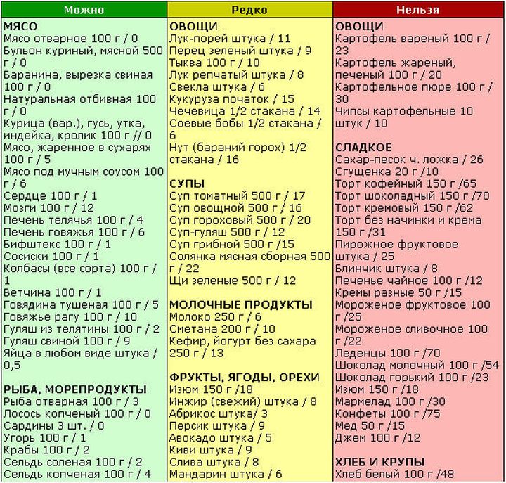 что можно и нельзя есть на диете