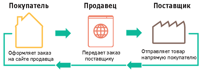 Схема торговли дропшиппинг